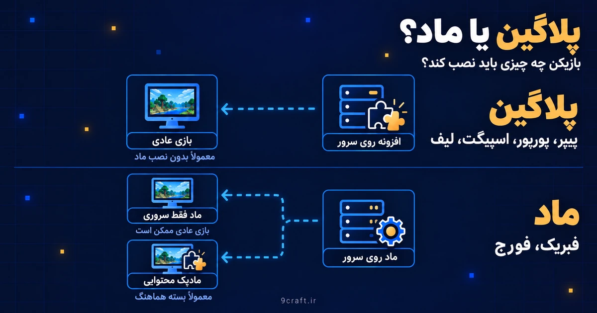 تفاوت سرور پلاگینی با ماد سروری و مادپک نیازمند نصب روی بازی بازیکن