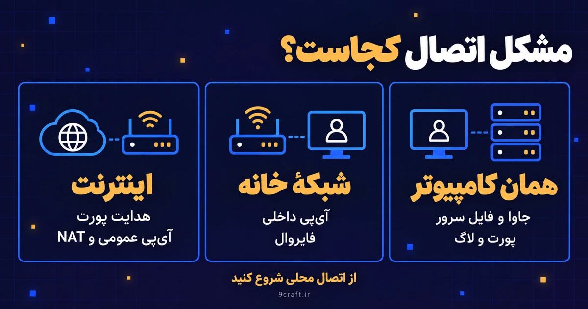 سه محل بررسی مشکل اتصال پیپر؛ اجرای محلی، شبکهٔ خانه و مسیر اینترنت