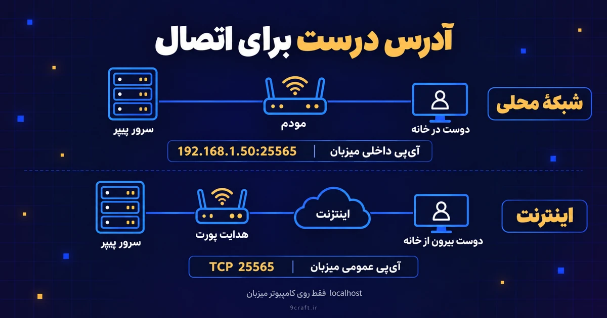 تفاوت آدرس داخلی برای دوستان داخل خانه با آدرس عمومی و هدایت پورت برای دوستان اینترنتی